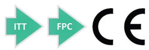 CE Marking Requires